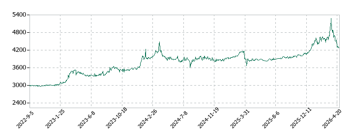 東京會舘の株価推移