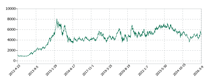 日本空港ビルデングの株価推移