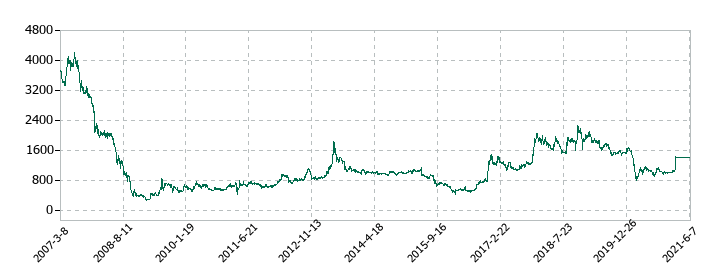 ユニマット　リタイアメント・コミュニティの株価推移