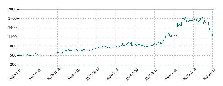 NCS&Aの株価推移