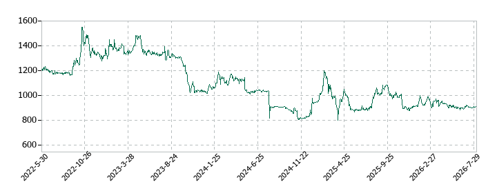 ロイヤルホテルの株価推移