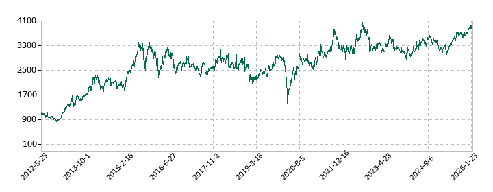 トランス・コスモスの株価推移