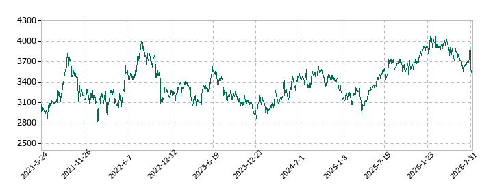 トランス・コスモスの株価推移