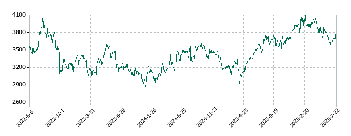 トランス・コスモスの株価推移