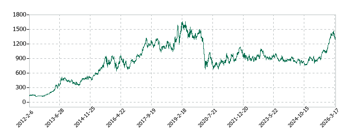 乃村工藝社の株価推移