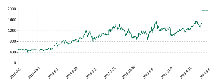 ジャステックの株価推移