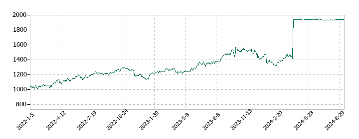 ジャステックの株価推移