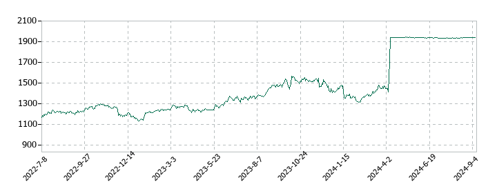 ジャステックの株価推移