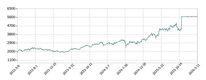 SCSKの株価推移