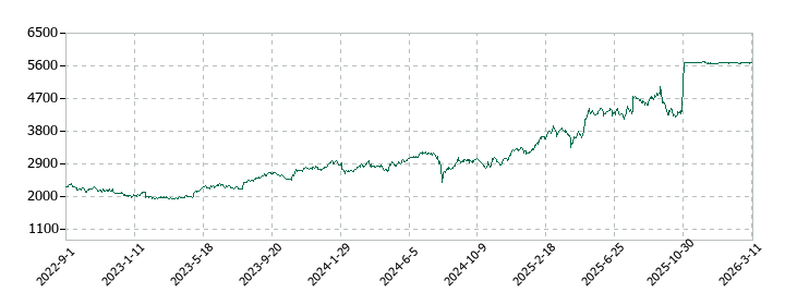 SCSKの株価推移