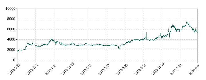 ホテル、ニューグランドの株価推移