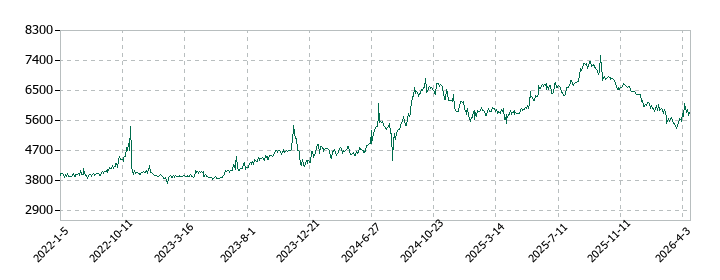 ホテル、ニューグランドの株価推移