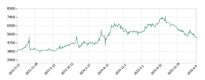 ホテル、ニューグランドの株価推移