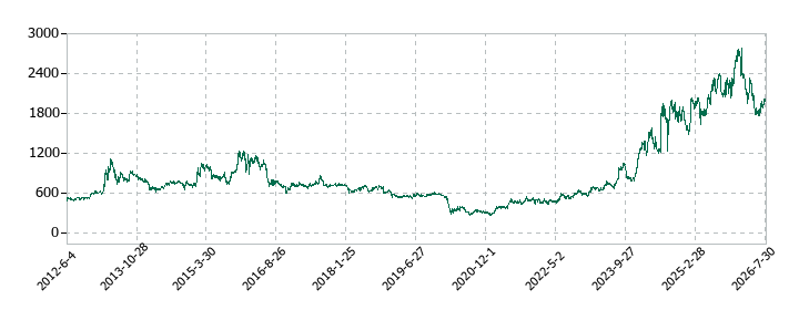 藤田観光の株価推移