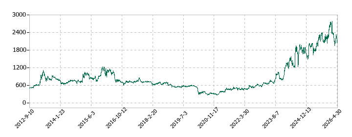 藤田観光の株価推移