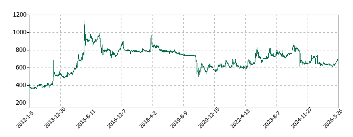 京都ホテルの株価推移