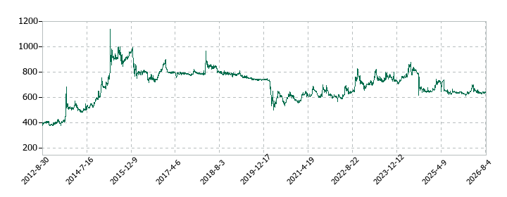 京都ホテルの株価推移