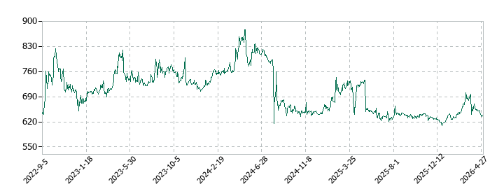 京都ホテルの株価推移
