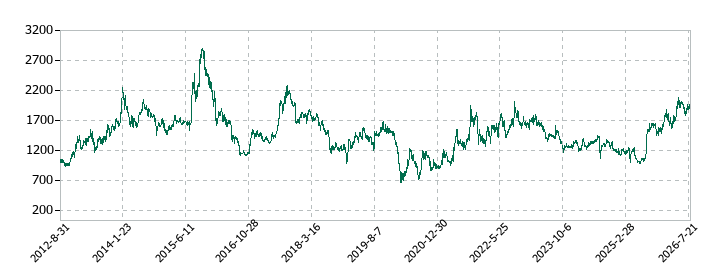 KNT−CTホールディングスの株価推移