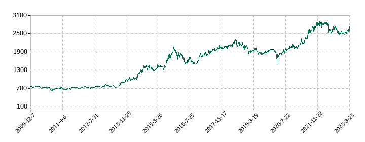 日本管財の株価推移