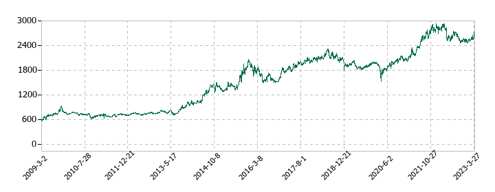 日本管財の株価推移
