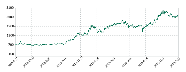 日本管財の株価推移