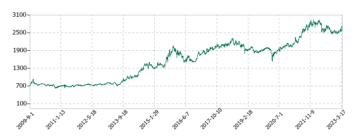 日本管財の株価推移