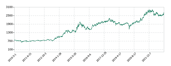 日本管財の株価推移