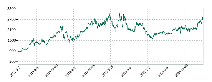 トーカイの株価推移