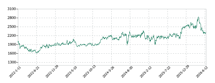 トーカイの株価推移