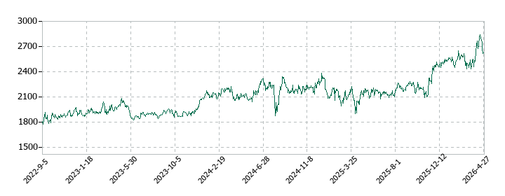 トーカイの株価推移
