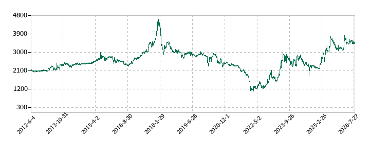 白洋舎の株価推移