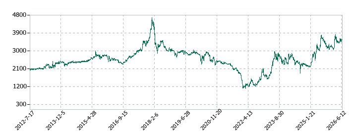 白洋舎の株価推移