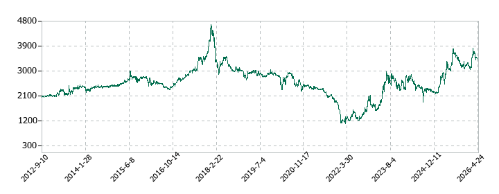 白洋舎の株価推移