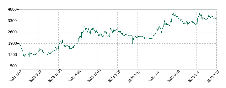 白洋舎の株価推移