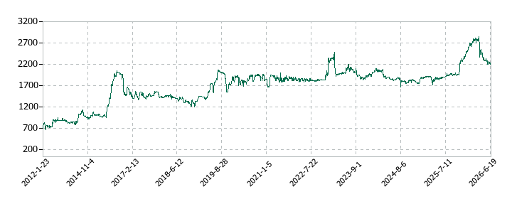 ナガセの株価推移