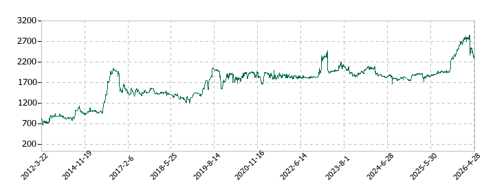 ナガセの株価推移