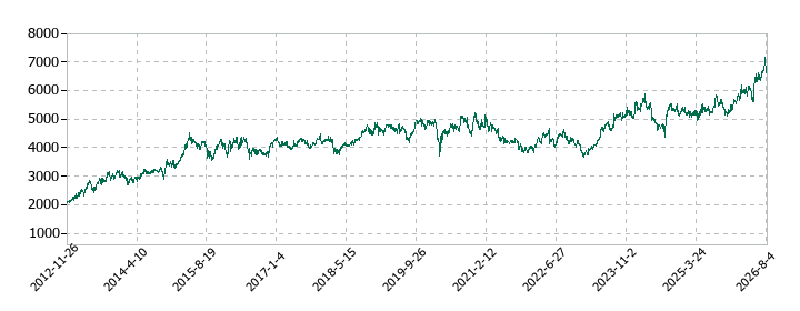 セコムの株価推移