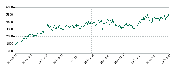 セコムの株価推移