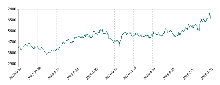 セコムの株価推移