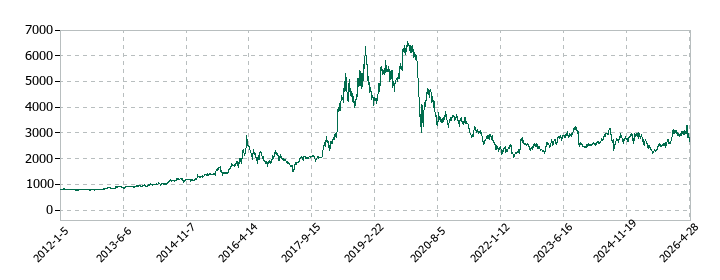 セントラル警備保障の株価推移