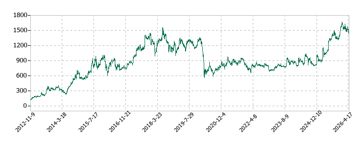 丹青社の株価推移