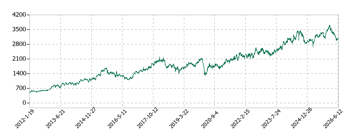 メイテックグループホールディングスの株価推移