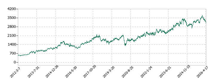 メイテックグループホールディングスの株価推移