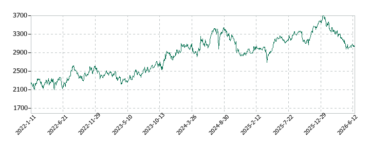 メイテックグループホールディングスの株価推移