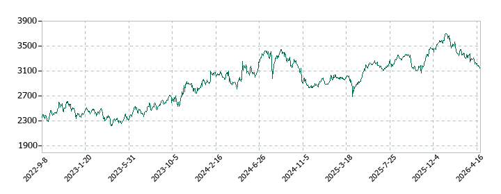 メイテックグループホールディングスの株価推移