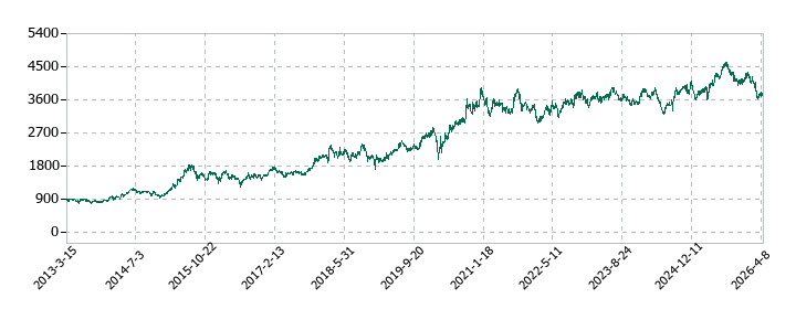 TKCの株価推移