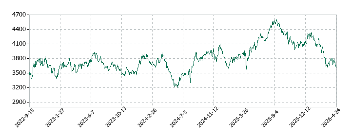 TKCの株価推移
