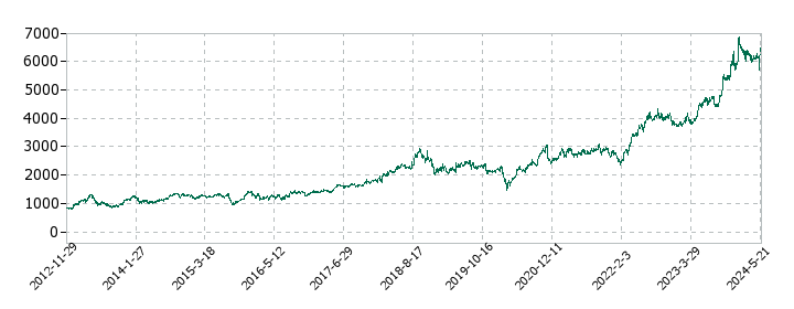 富士ソフトの株価推移