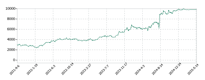富士ソフトの株価推移